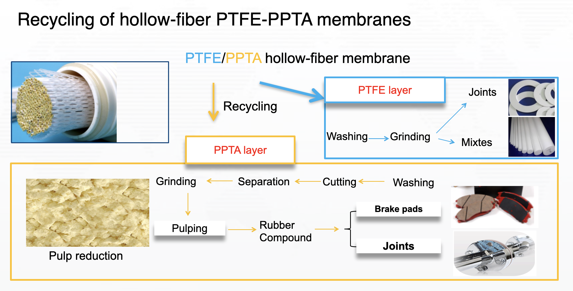 PTFE/PPTA MBR membranes