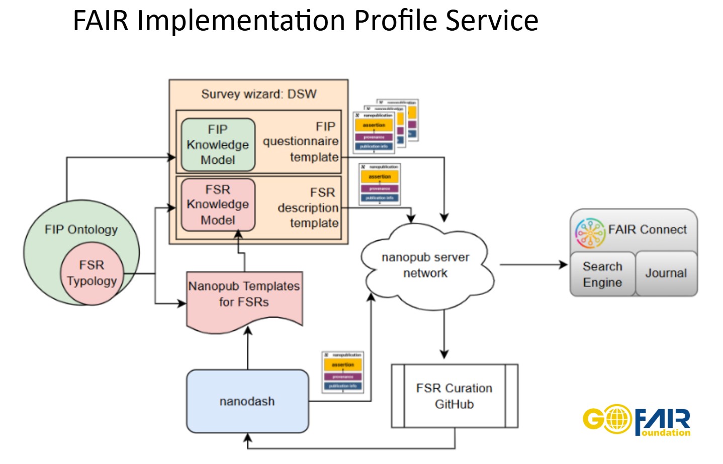 FAIR Implementation Profile Service