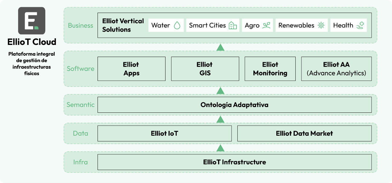 ElliotCloud platform structure