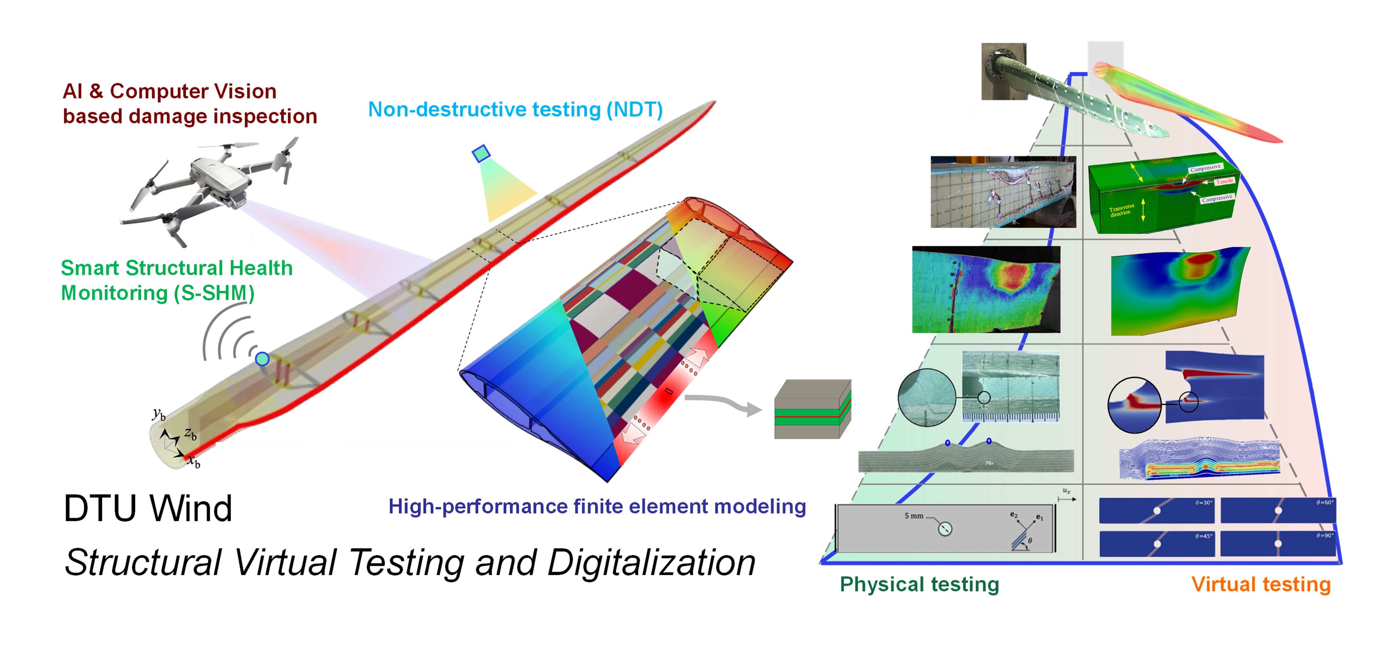 Structural Virtual Testing and Digitalization of wind turbines