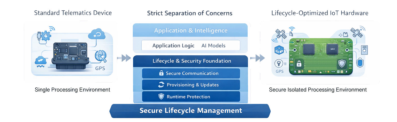 RIoT Secure LifeCycle Management Architecture