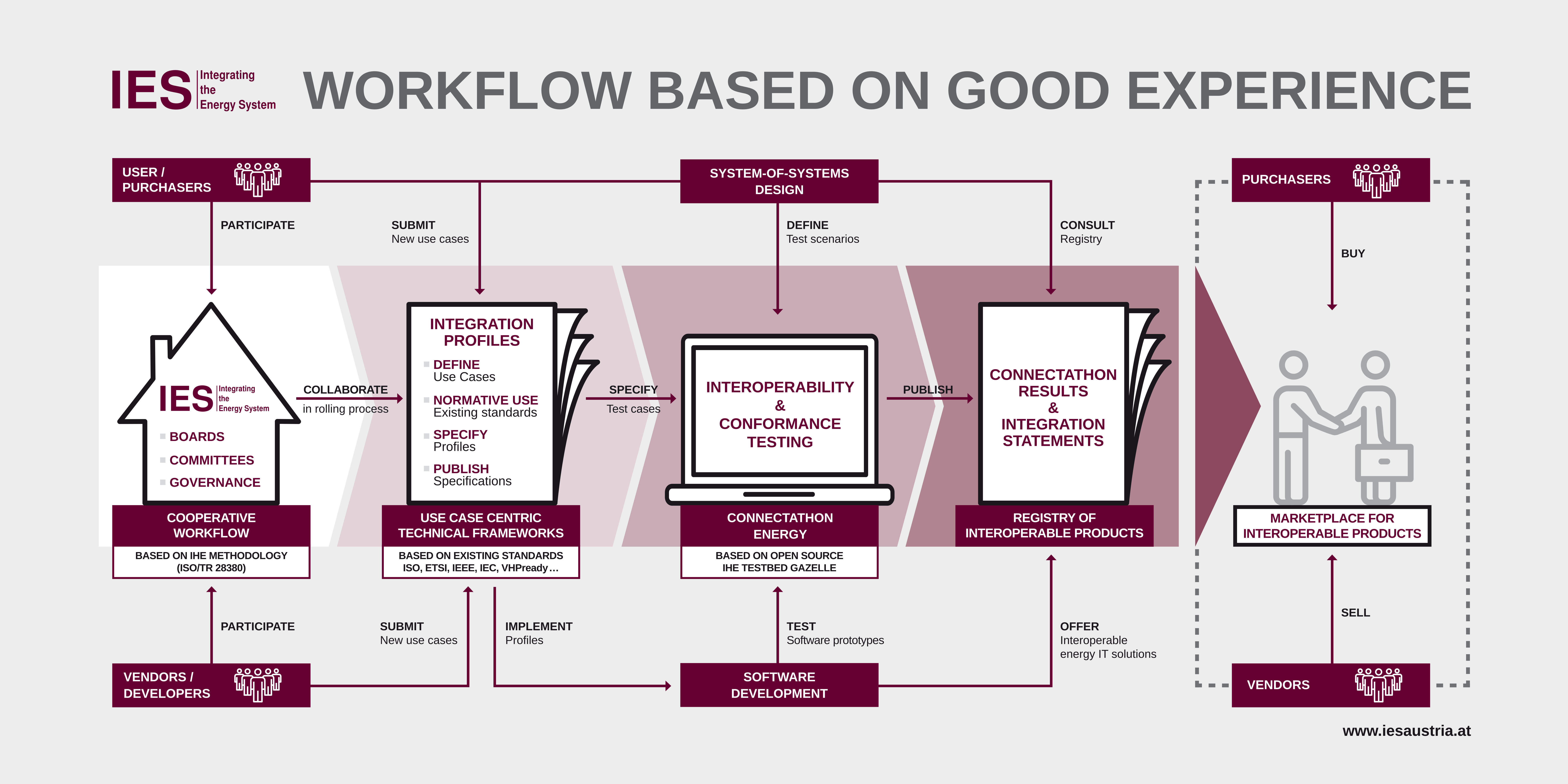 The IES process to interoperable sub-systems