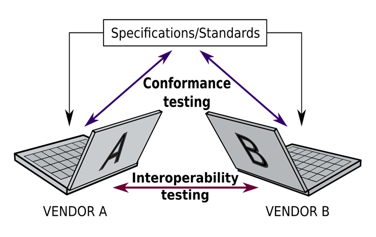 Interoperation and conformance with specifications testing