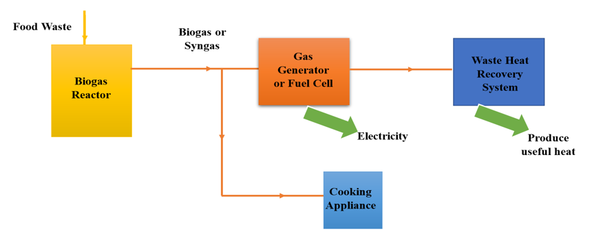 Hydrogen Production from Food Waste