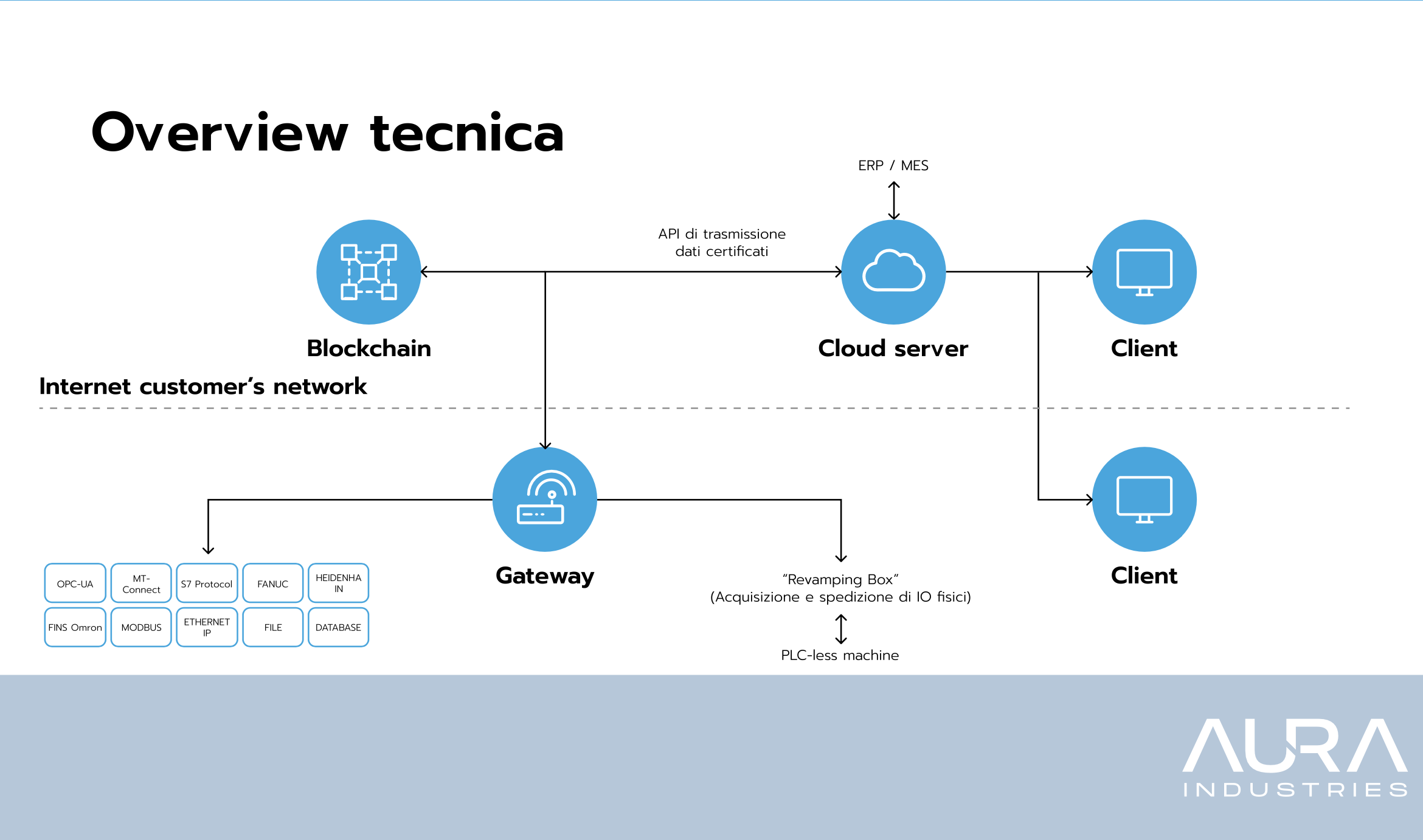 overview tecnica