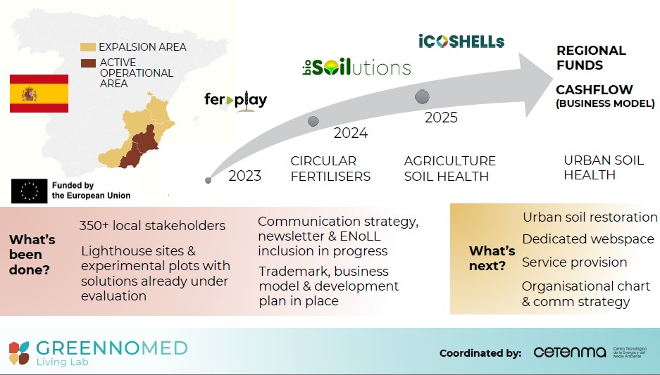 GRENNOMED LIVING LAB