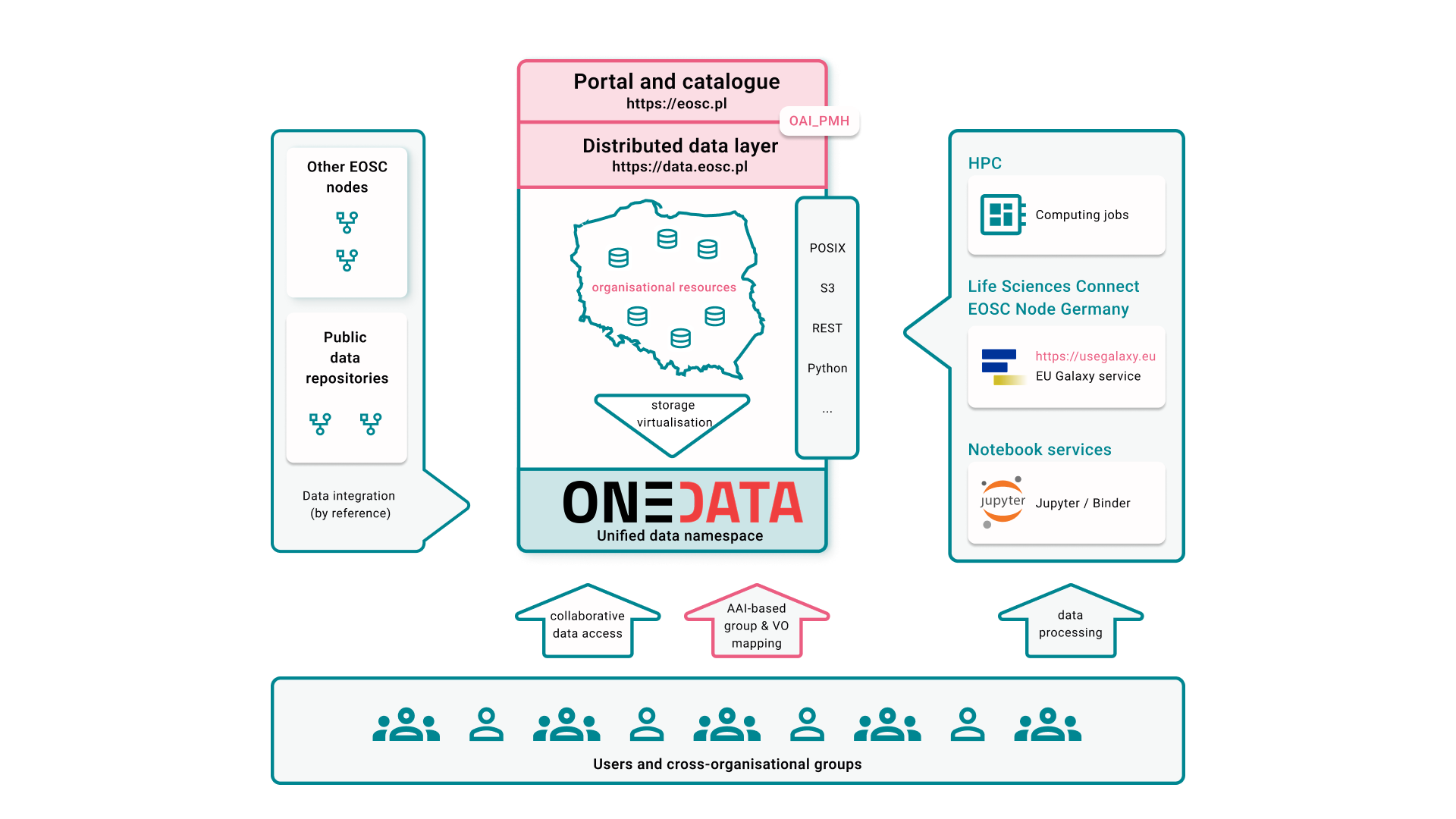 Onedata unified data layer in EOSC Node Poland