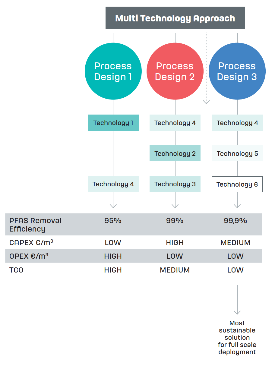 Multi-Technology Approach