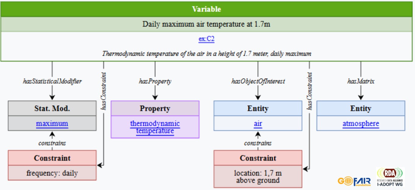 Variable description using the I-ADOPT Framework