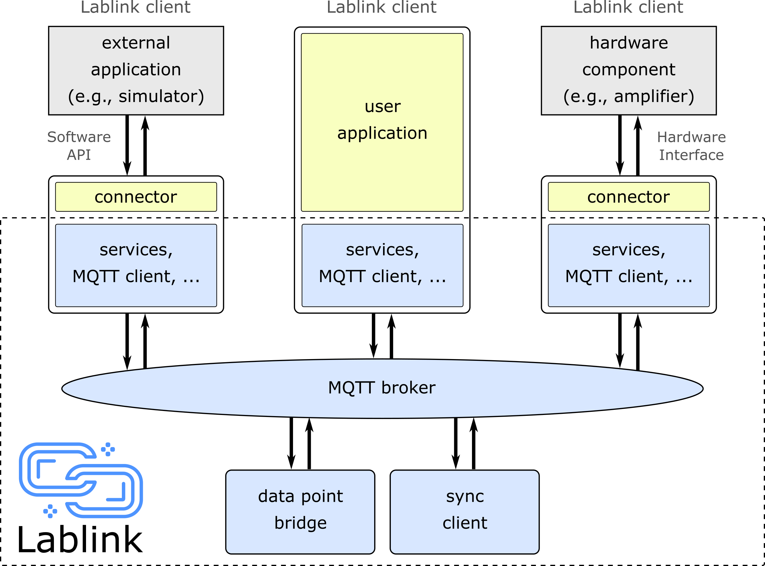 lablink-architecture.png
