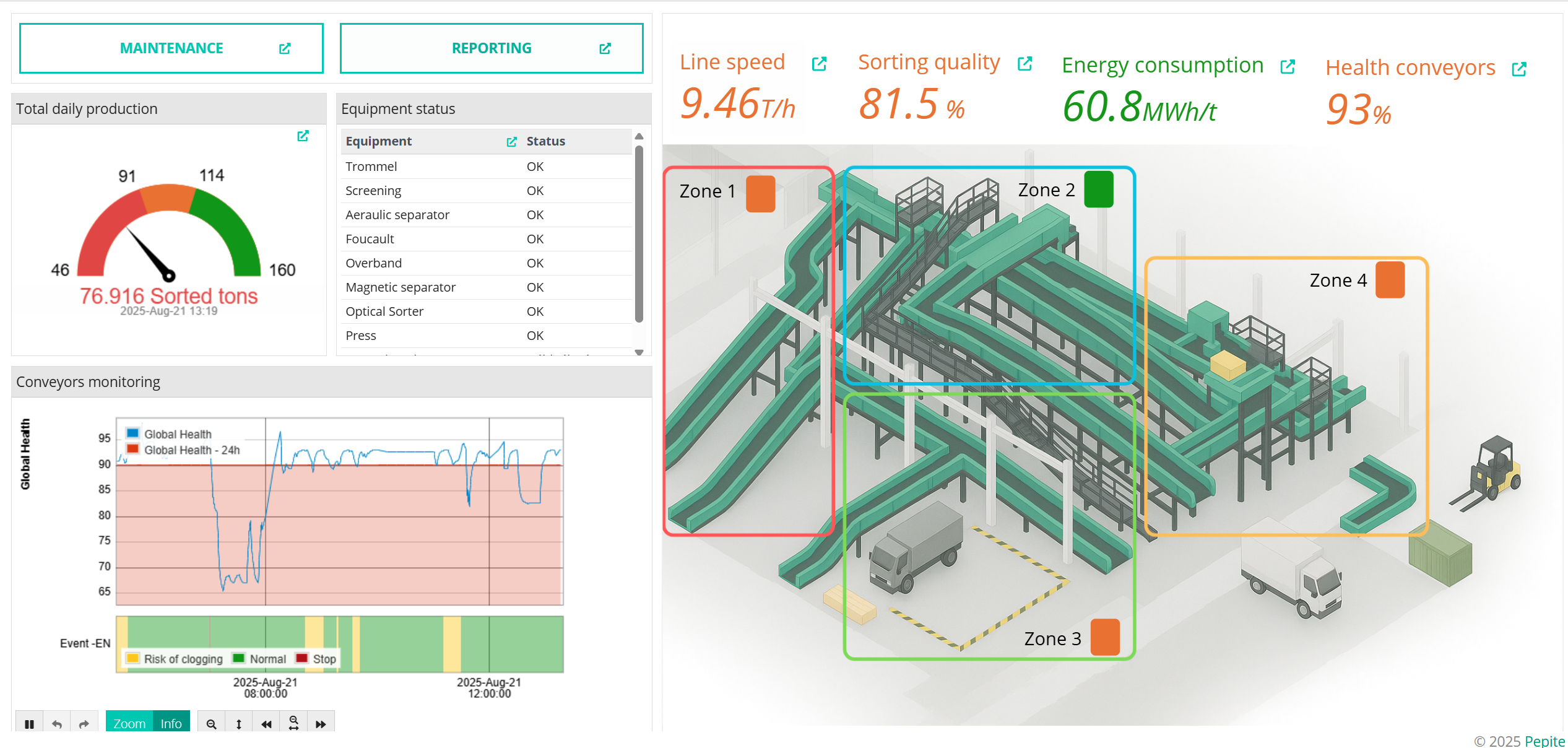 Dashboard example