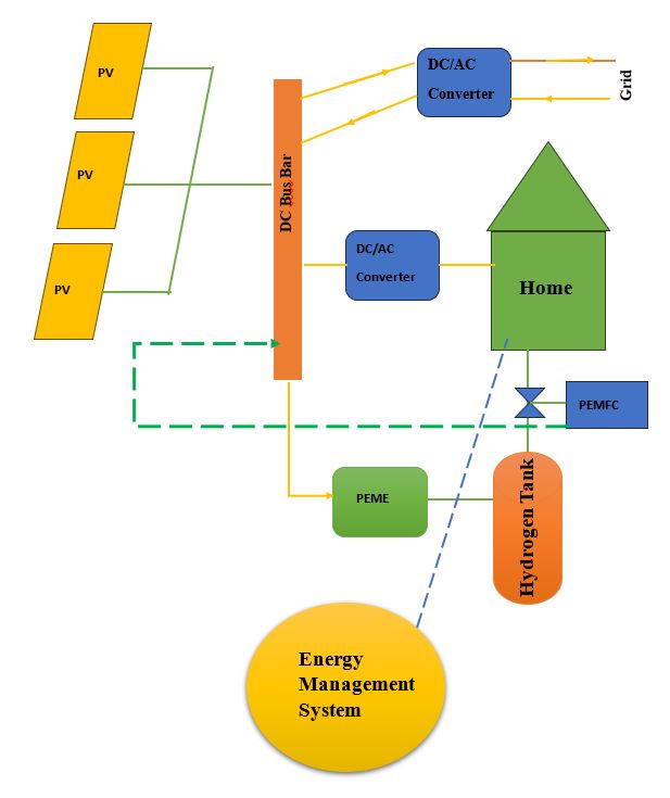 Green Hydrogen and Renewable Energy Powered Smart Buildings Schematic