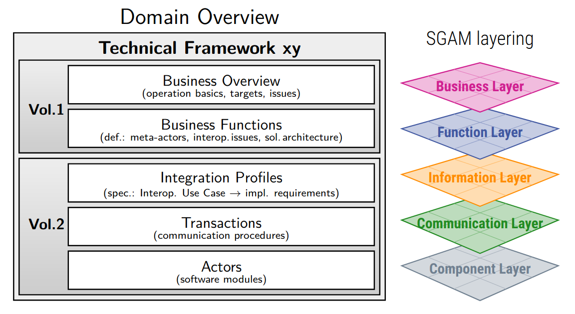 Composition of a Technical Framework and its SGAM relation