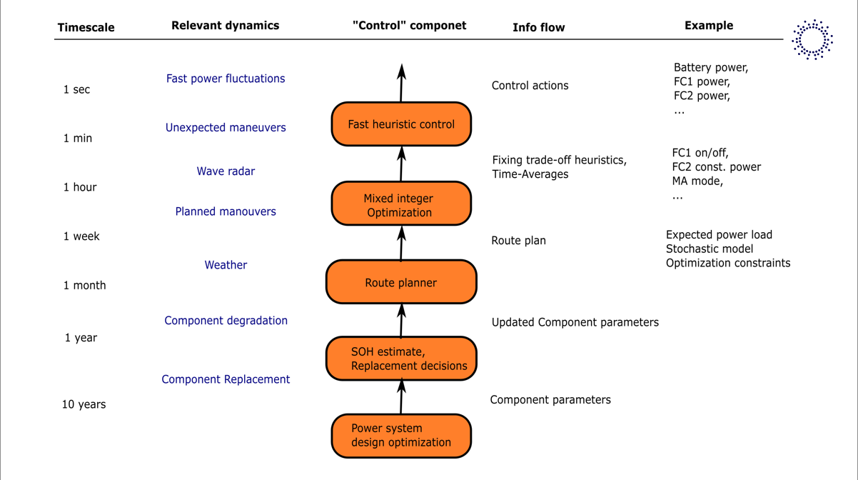 Schematic of timescales relevant for Life Cycle optimization.