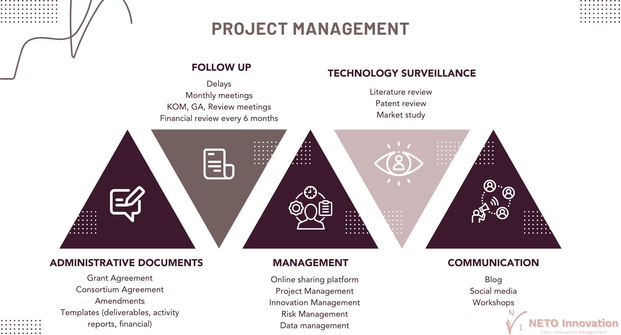 NETO Innovation_Project Management.png