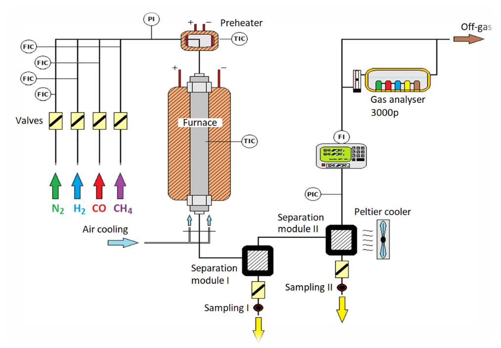 Synthesis techology scheme