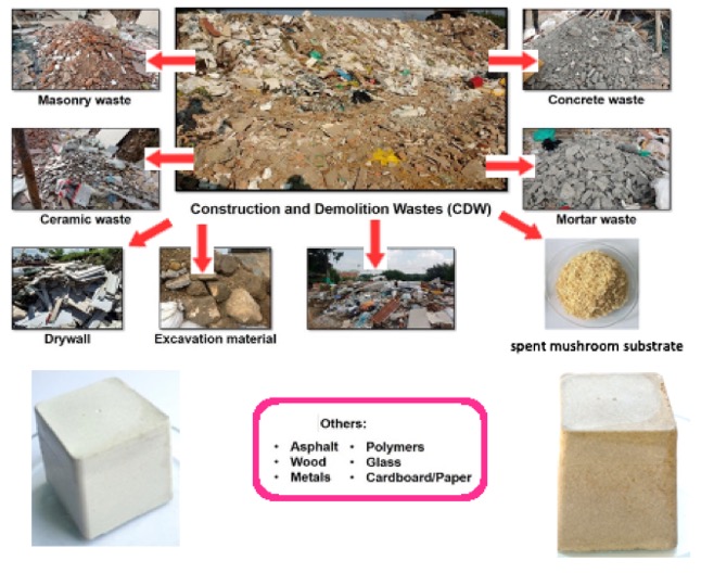 Agro-and demolished wastes for sustainable construction materials