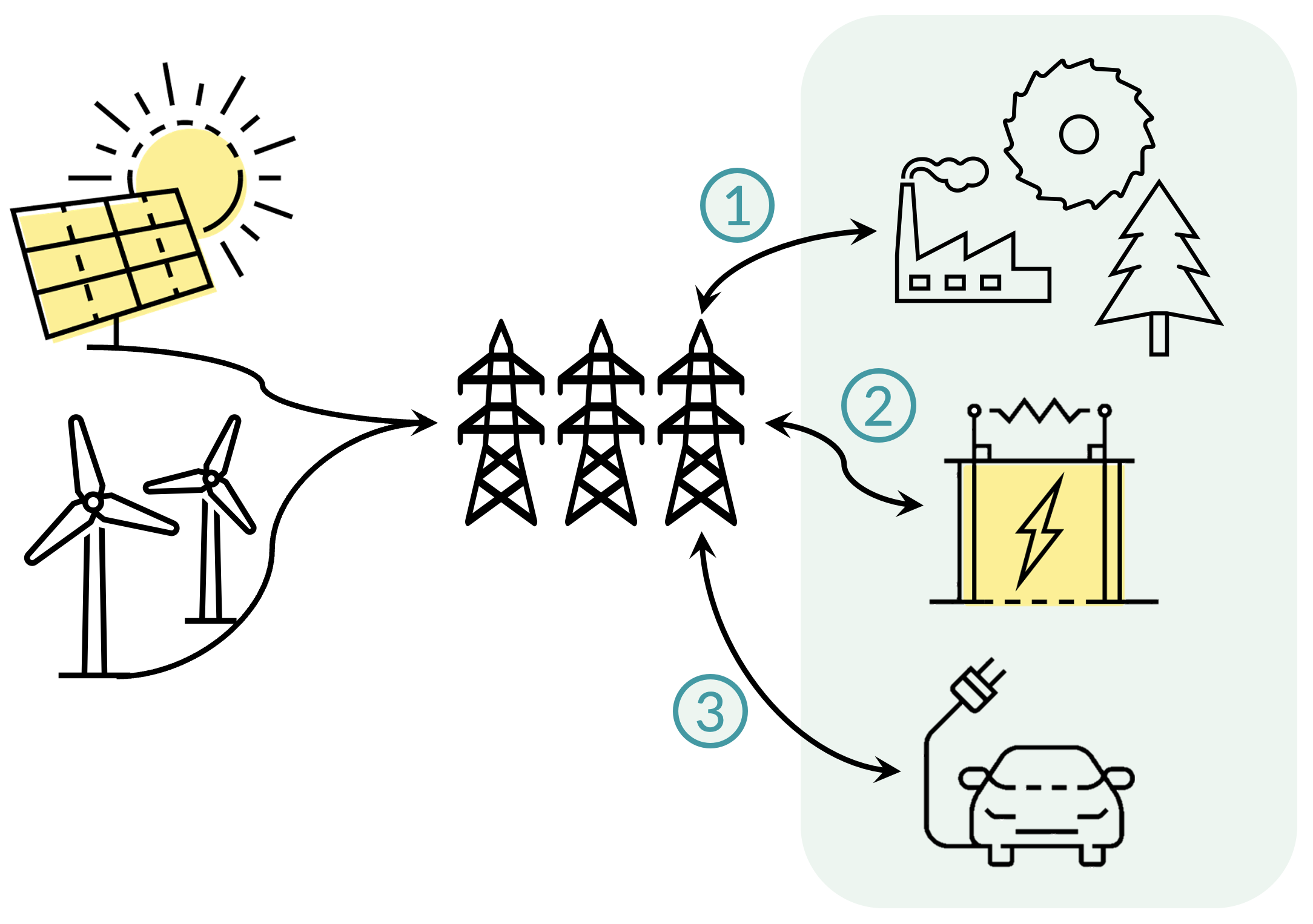 Industry supporting the power grid with flexible production processes, batteries and charging of electric vehicles.