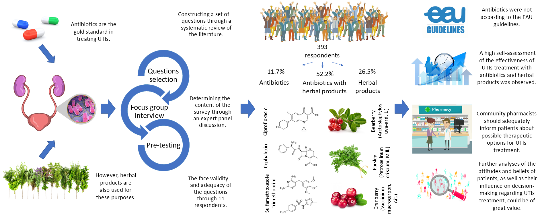 Development and application of questionnaires