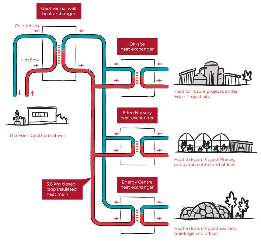 Eden Geothermal Heat Network, Heat On 2023