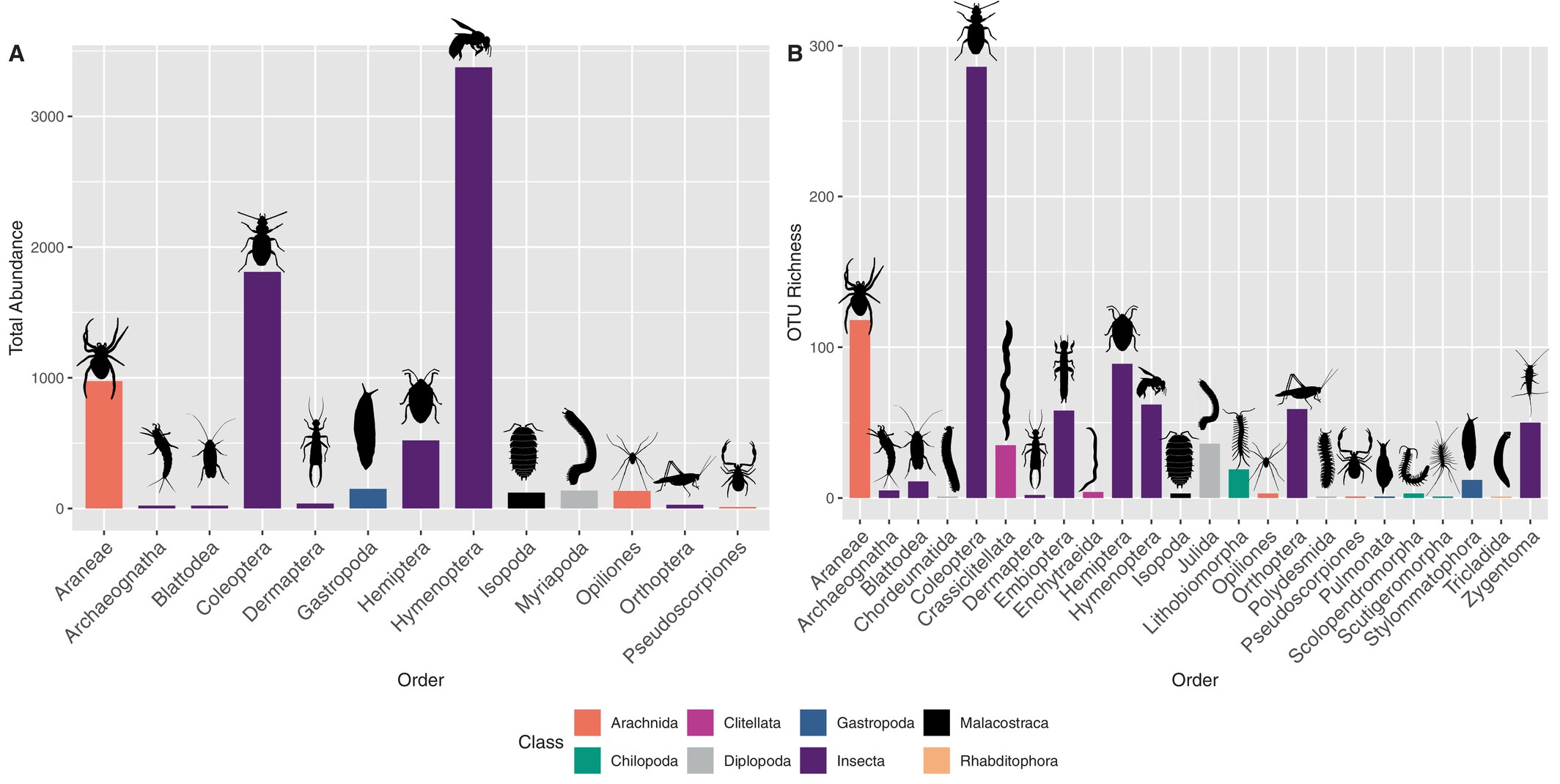 Biodiversity assessment