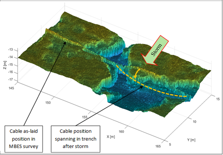 Cable moves into stable position
