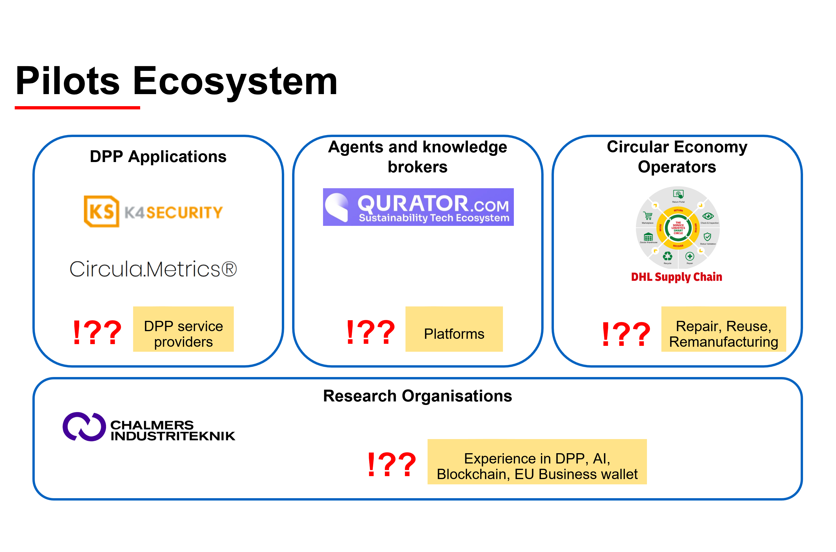 Pilots Ecosystem