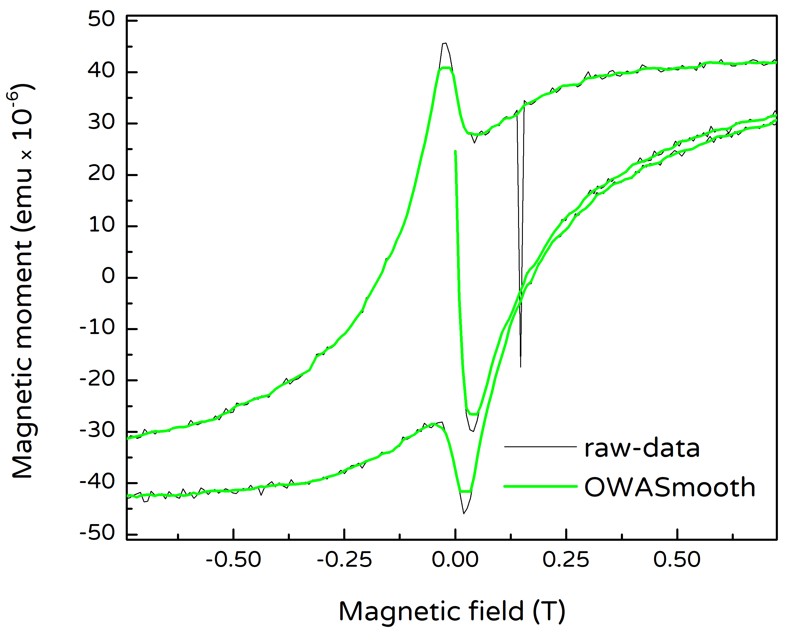 Smoothing example - magnetic sensor