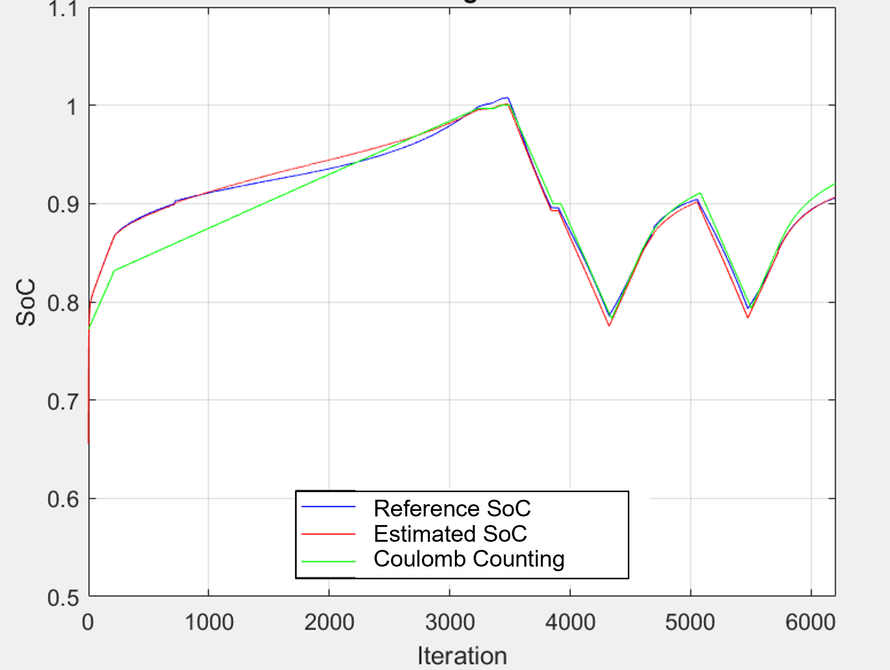 SoC estimation compared to reference SoC