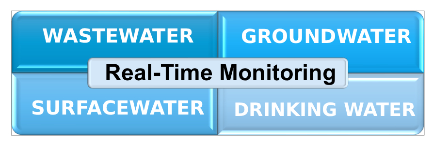Real-time water monitoring