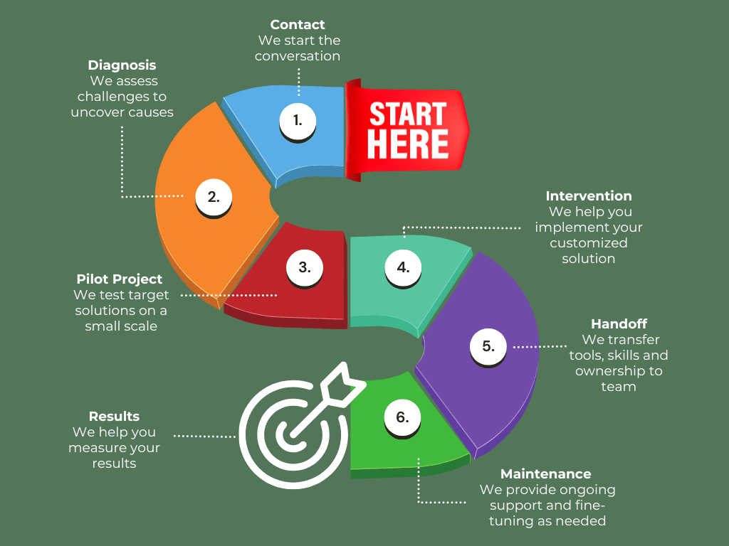 How We Partner With You