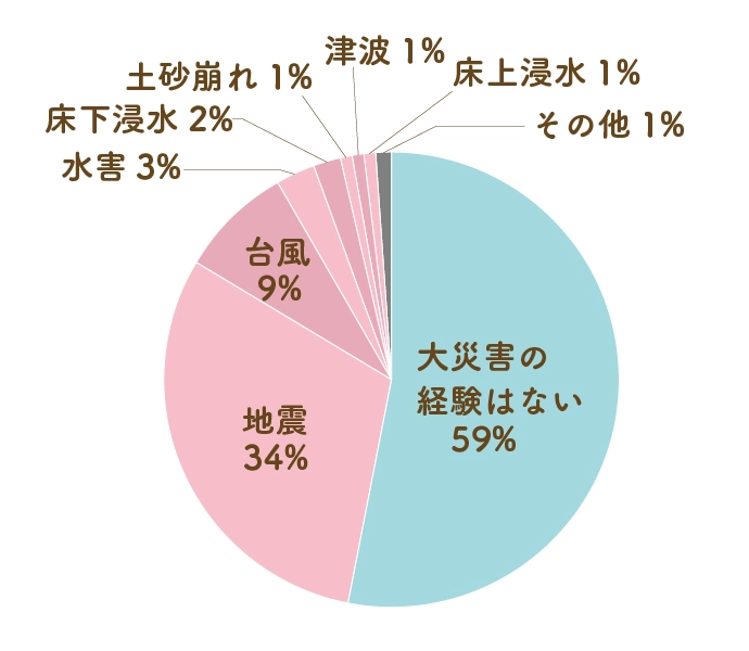 大災害の経験の有無