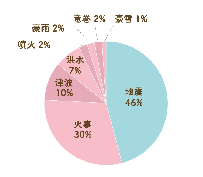 起きて欲しくない災害とは