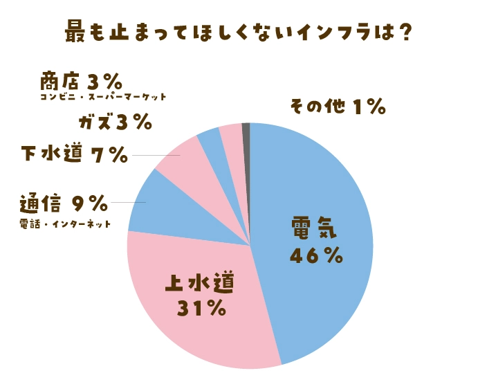 最も止まって欲しくないインフラは？