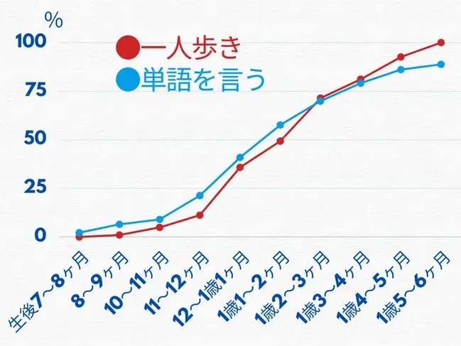 厚生労働省「乳幼児の運動・言語機能について」