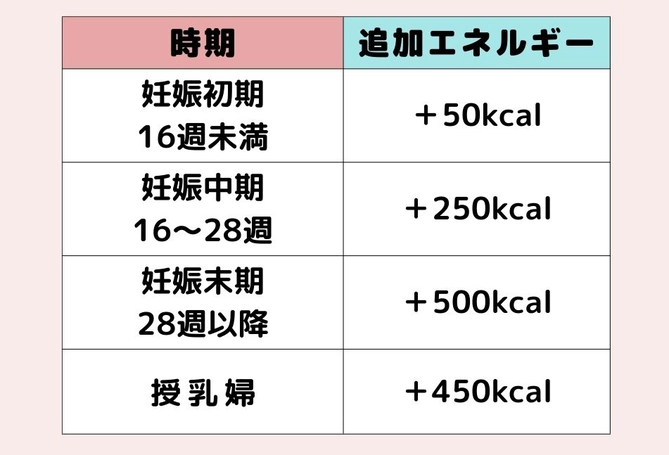 妊娠中と産後の必要エネルギー