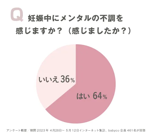 妊娠中にメンタルの不調を感じますか？（感じましたか？）