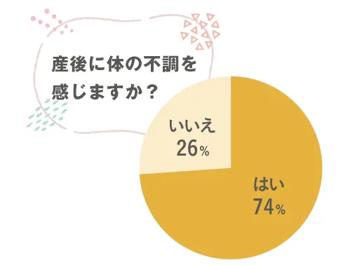 産後に体の不調を感じますか？はい74%　いいえ26%