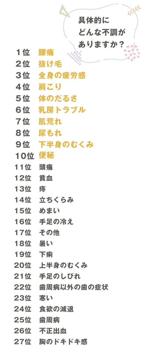 具体的にどんな不調がありますか？１位腰痛　２位抜け毛　３位全身の疲労感　４位肩こり　５位体のだるさ　６位乳房トラブル　７位肌荒れ　８位尿もれ　９位下半身のむくみ　10位便秘　11位頭痛　12位貧血　13位痔　14位立ちくらみ　15位めまい　16位手足の冷え　17位その他　18位暑い　19位下痢　20位上半身のむくみ　21位手足のしびれ　22位歯周病以外の歯の症状　23位寒い　24位食欲の減退　25位歯周病　26位不正出血　27位胸のドキドキ感