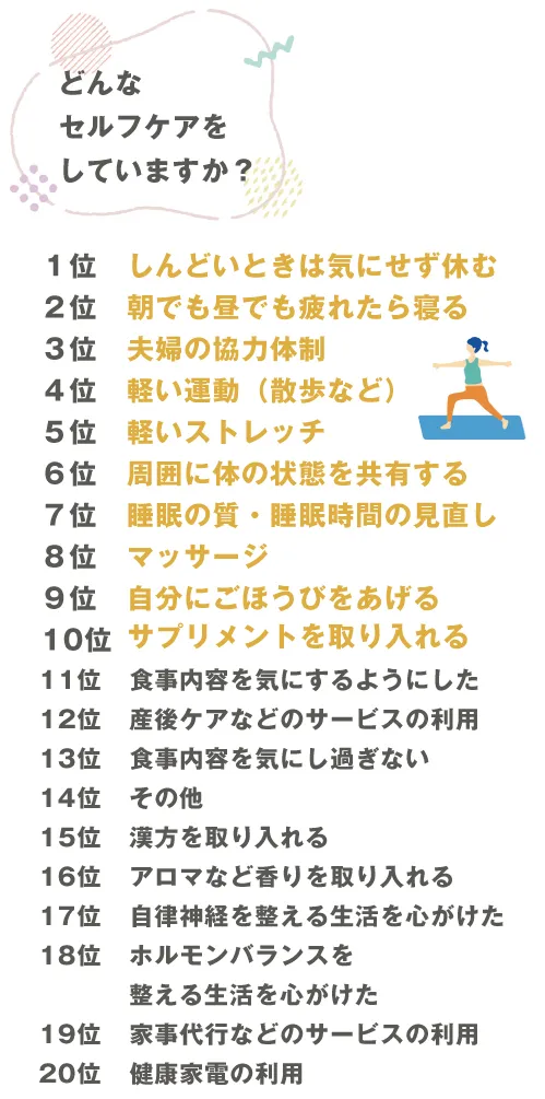 どんなセルフケアをしていますか？１位しんどいときは気にせず休む　２位朝でも昼でも疲れたら寝る　３位夫婦の協力体制　４位軽い運動（散歩など）　５位軽いストレッチ　６位周囲に体の状態を共有する　７位睡眠の質・睡眠時間の見直し　８位マッサージ　９位自分にごほうびをあげる　10位サプリメントを取り入れる　11位食事内容を気にするようにした　12位産後ケアなどのサービスの利用　13位食事内容を気にし過ぎない　14位その他　15位漢方を取り入れる　16位アロマなど香りを取り入れる　17位自律神経を整える生活を心がけた　18位ホルモンバランスを整える生活を心がけた　19位家事代行などのサービスの利用　20位健康家電の利用