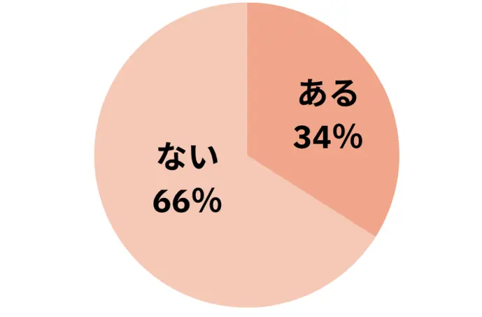 苦手な食べ物があるかないかアンケート結果