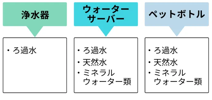 タイプ別取り扱いお水の種類