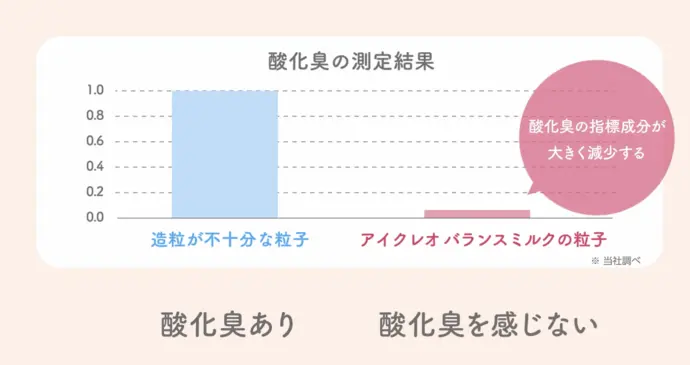 どれぐらい溶けやすいか比較