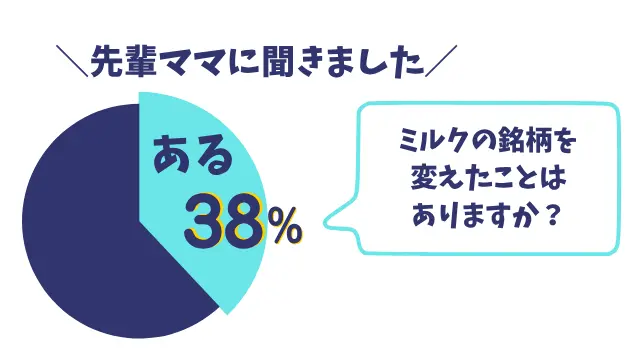 粉ミルクを変えたことがあるママの割合アンケート結果４割（円グラフ）
