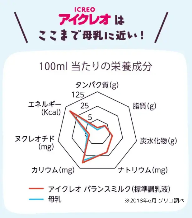 アイクレオと母乳の成分比較表。母乳に近い