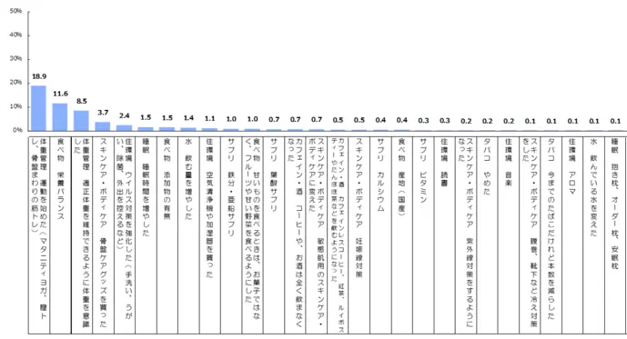 新しく取り入れたいこと