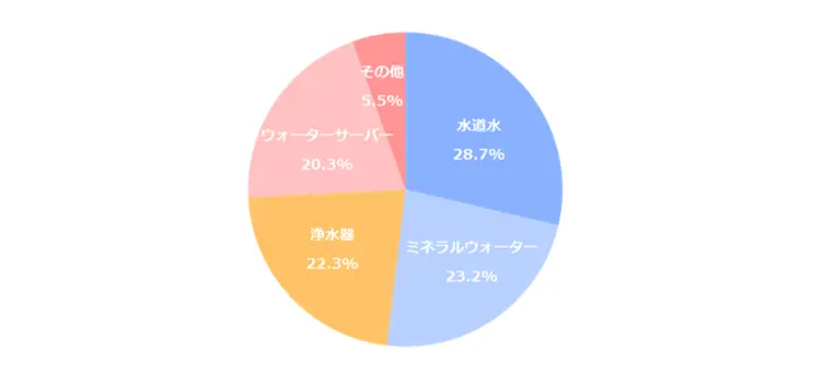 自宅での飲料水