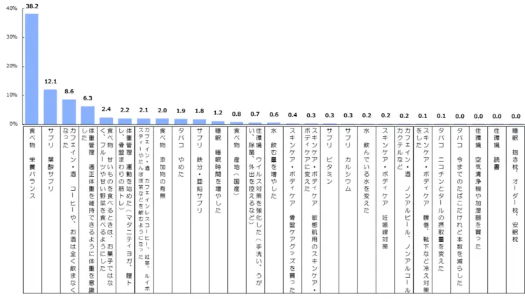 健康意識の変化