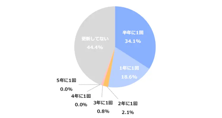 災害用備蓄グッズの期限の確認と更新の有無