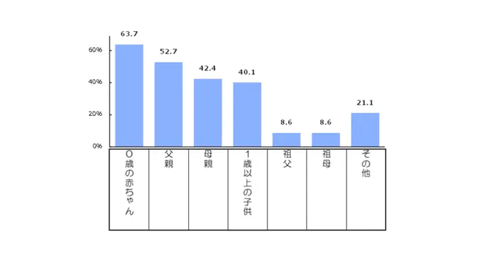 同居している家族